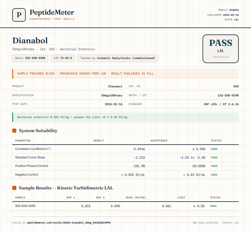 Dianabol Endotoxin report by PeptideMeter